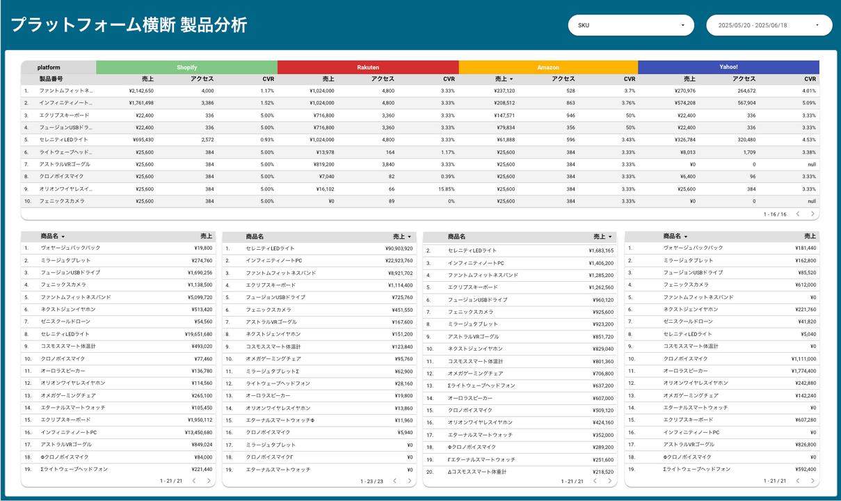 プラットフォーム横断商品分析