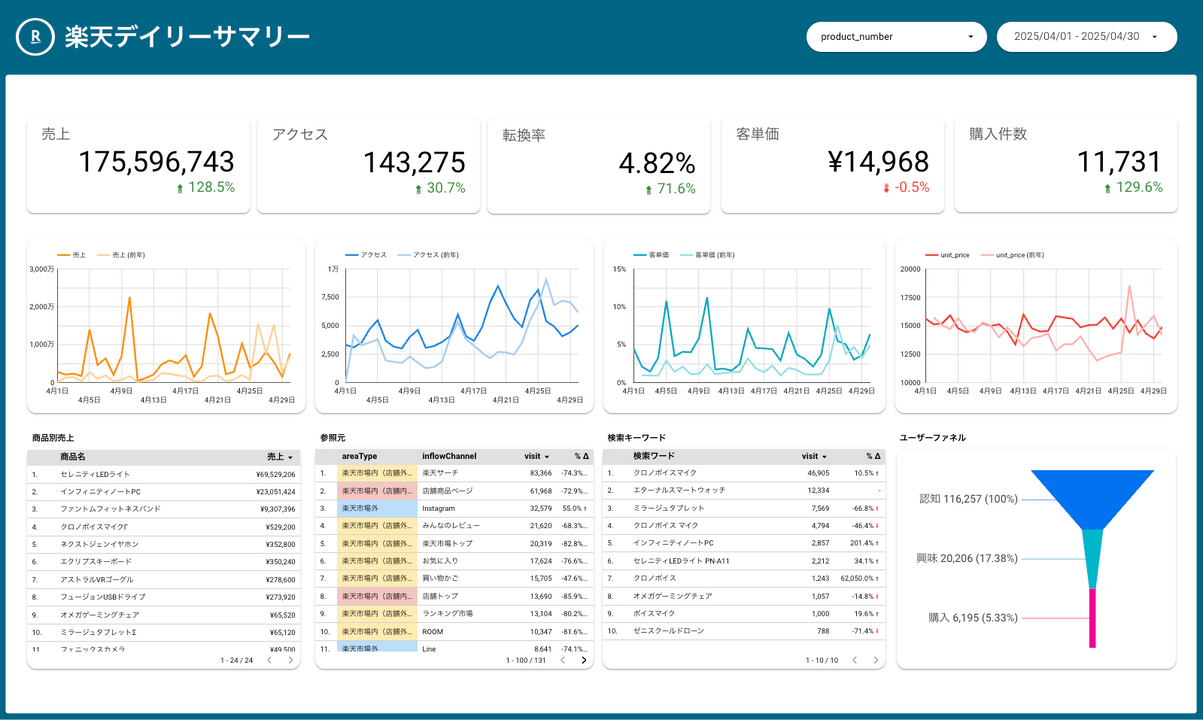 楽天デイリーサマリー