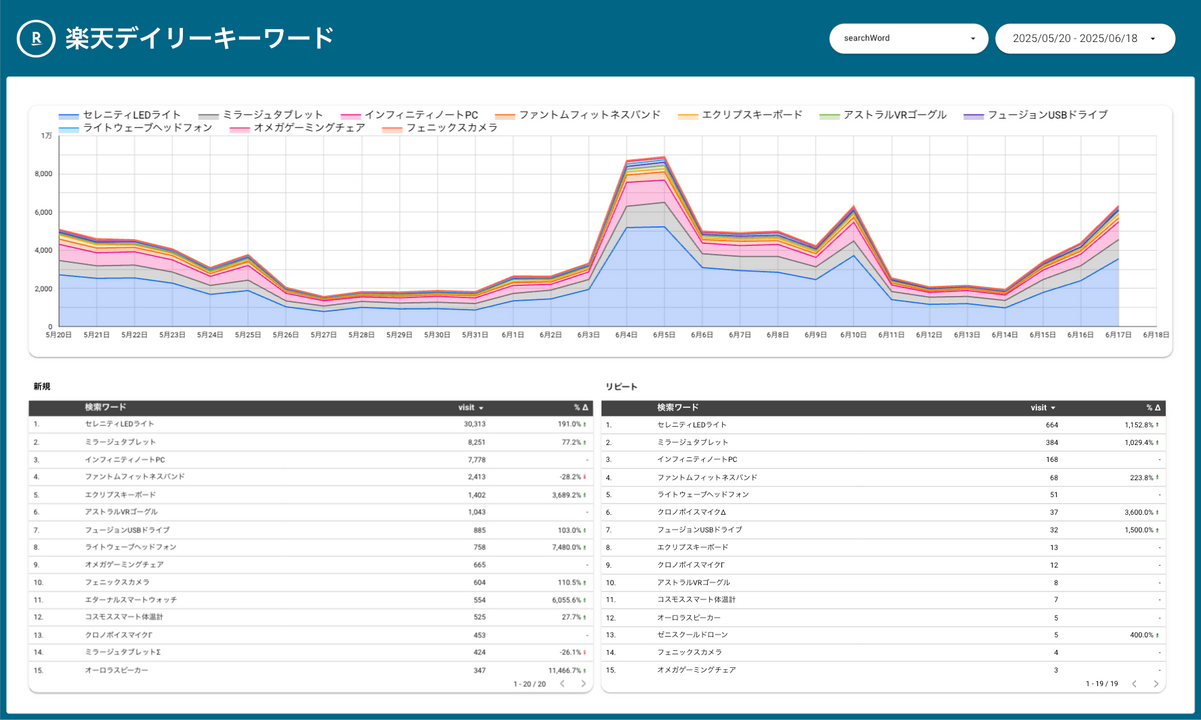 楽天デイリーキーワード