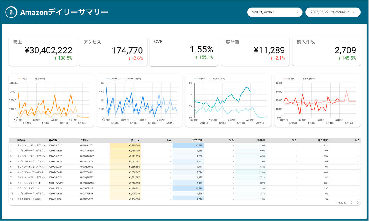 Amazonデイリーサマリー