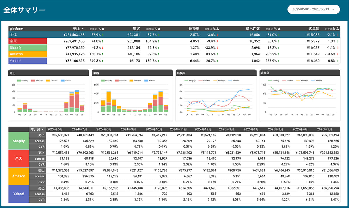 プラットフォーム横断全体サマリー