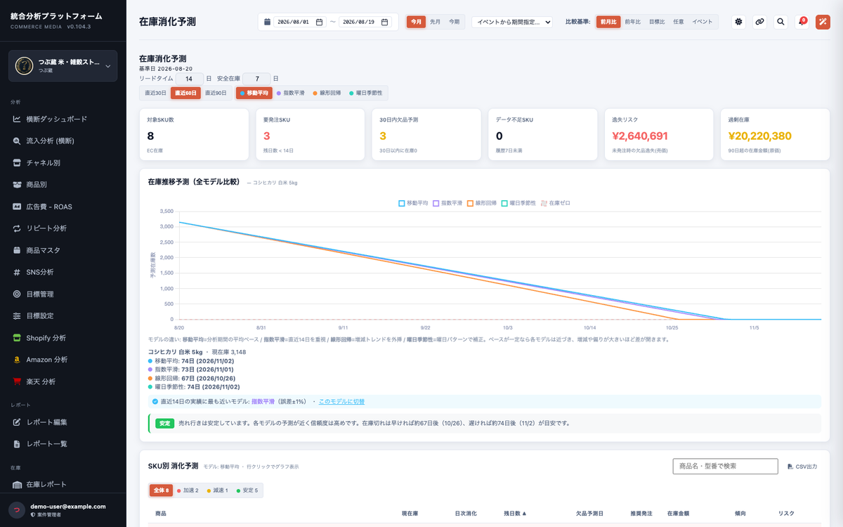 Commerce Insight の在庫消化予測と推奨発注量の画面